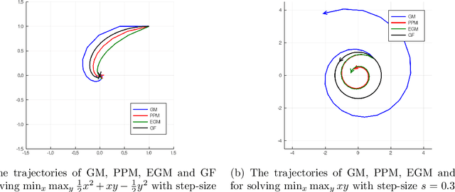 Figure 1 for An $O$-Resolution ODE Framework for Discrete-Time Optimization Algorithms and Applications to Convex-Concave Saddle-Point Problems