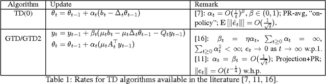 Figure 1 for Linear Stochastic Approximation: Constant Step-Size and Iterate Averaging