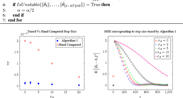 Figure 2 for Linear Stochastic Approximation: Constant Step-Size and Iterate Averaging