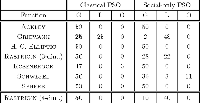 Figure 1 for Towards a Better Understanding of the Local Attractor in Particle Swarm Optimization: Speed and Solution Quality