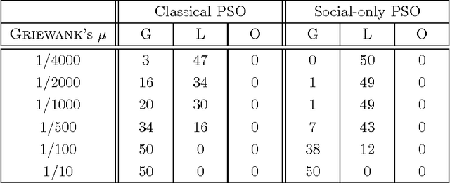 Figure 3 for Towards a Better Understanding of the Local Attractor in Particle Swarm Optimization: Speed and Solution Quality
