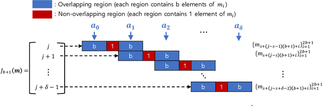 Figure 3 for Election Coding for Distributed Learning: Protecting SignSGD against Byzantine Attacks