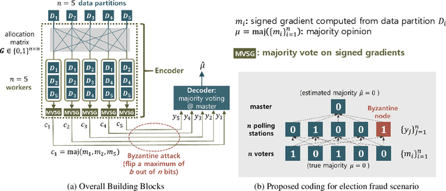 Figure 1 for Election Coding for Distributed Learning: Protecting SignSGD against Byzantine Attacks