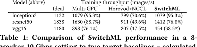 Figure 1 for Scaling Distributed Machine Learning with In-Network Aggregation