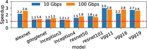 Figure 4 for Scaling Distributed Machine Learning with In-Network Aggregation