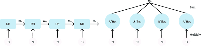 Figure 1 for Language Modeling using LMUs: 10x Better Data Efficiency or Improved Scaling Compared to Transformers