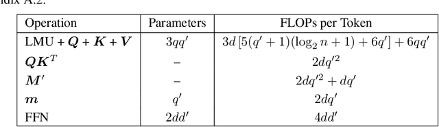 Figure 4 for Language Modeling using LMUs: 10x Better Data Efficiency or Improved Scaling Compared to Transformers