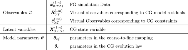 Figure 2 for Incorporating physical constraints in a deep probabilistic machine learning framework for coarse-graining dynamical systems