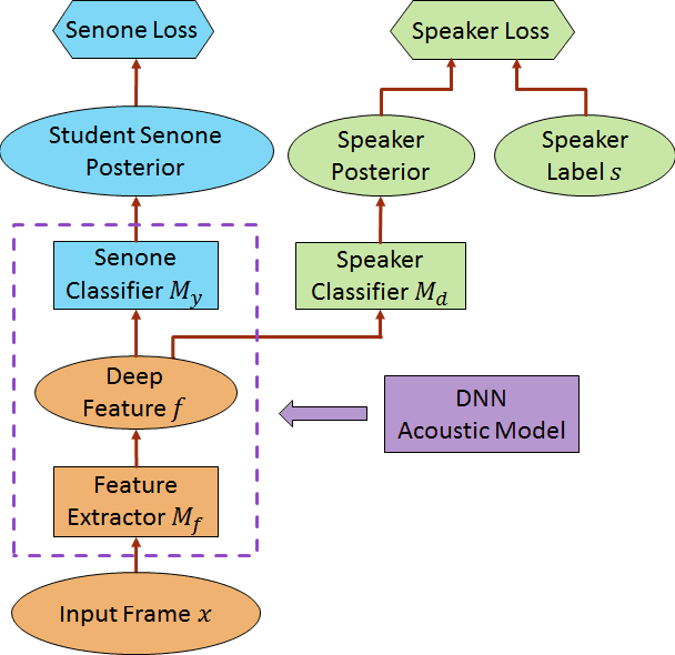 Figure 1 for Speaker-Invariant Training via Adversarial Learning