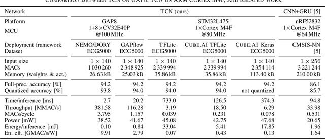 Figure 3 for ECG-TCN: Wearable Cardiac Arrhythmia Detection with a Temporal Convolutional Network