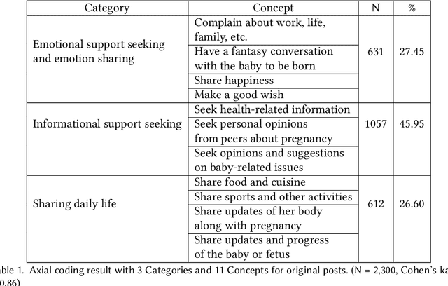 Figure 2 for CASS: Towards Building a Social-Support Chatbot for Online Health Community