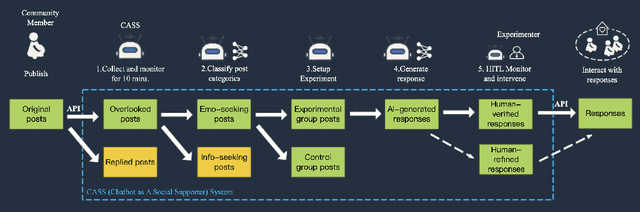 Figure 4 for CASS: Towards Building a Social-Support Chatbot for Online Health Community