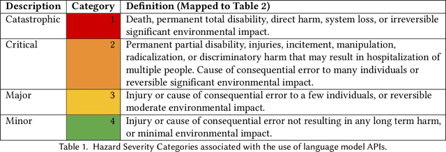 Figure 1 for A Hazard Analysis Framework for Code Synthesis Large Language Models