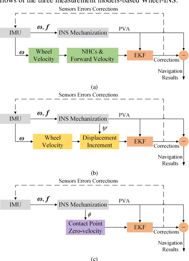 Figure 1 for A Comparison of Three Measurement Models for the Wheel-mounted MEMS IMU-based Dead Reckoning System