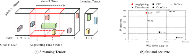 Figure 1 for Fast Track: Synchronized Behavior Detection in Streaming Tensors