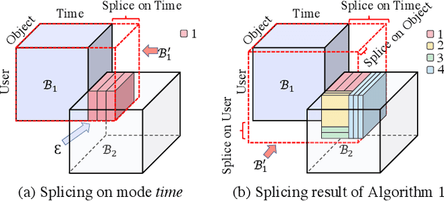 Figure 2 for AugSplicing: Synchronized Behavior Detection in Streaming Tensors