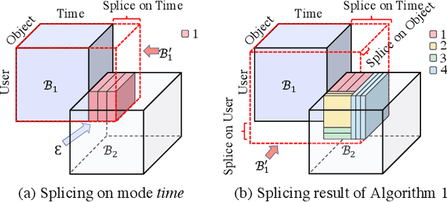 Figure 2 for Fast Track: Synchronized Behavior Detection in Streaming Tensors