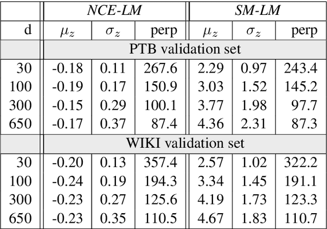 Figure 1 for Self-Normalization Properties of Language Modeling
