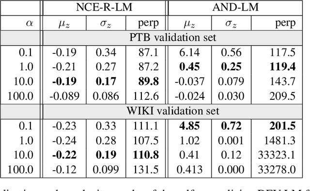 Figure 4 for Self-Normalization Properties of Language Modeling