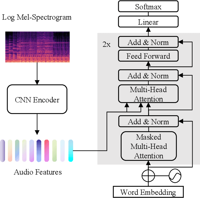 Figure 1 for An Encoder-Decoder Based Audio Captioning System With Transfer and Reinforcement Learning