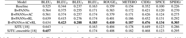 Figure 2 for An Encoder-Decoder Based Audio Captioning System With Transfer and Reinforcement Learning