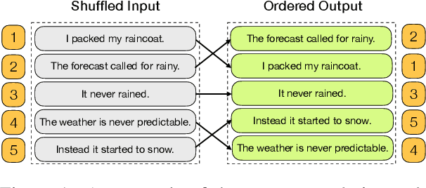 Figure 1 for Reformulating Sentence Ordering as Conditional Text Generation