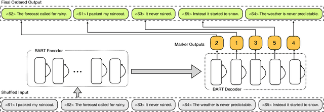 Figure 3 for Reformulating Sentence Ordering as Conditional Text Generation