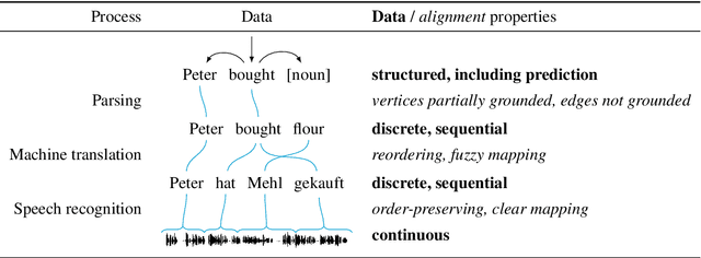 Figure 1 for Incremental Natural Language Processing: Challenges, Strategies, and Evaluation