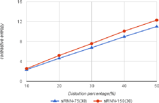 Figure 2 for Contrastive Entropy: A new evaluation metric for unnormalized language models