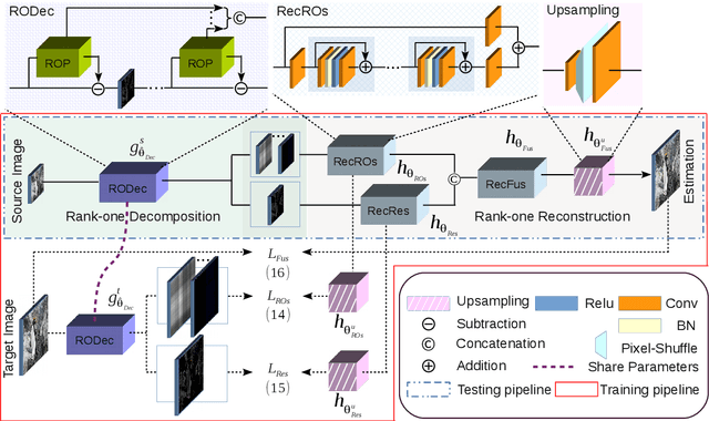 Figure 3 for Rank-One Network: An Effective Framework for Image Restoration