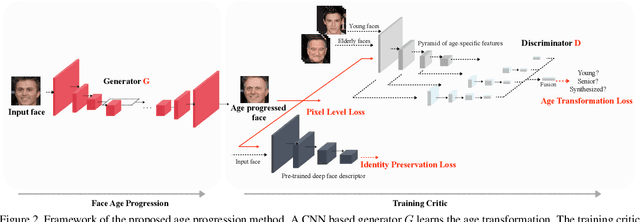 Figure 3 for Learning Face Age Progression: A Pyramid Architecture of GANs