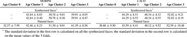 Figure 2 for Learning Face Age Progression: A Pyramid Architecture of GANs