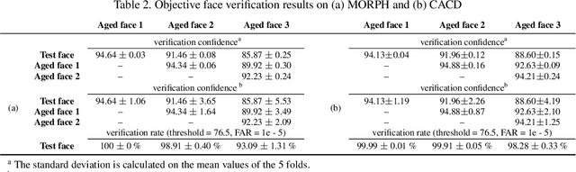 Figure 4 for Learning Face Age Progression: A Pyramid Architecture of GANs