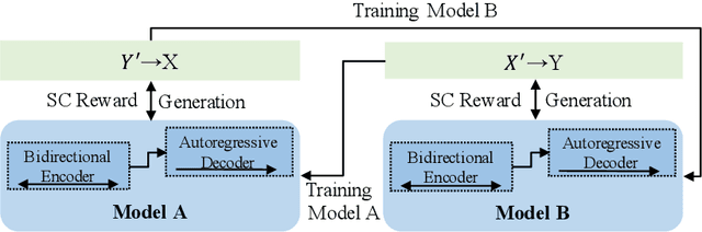 Figure 4 for Generic resources are what you need: Style transfer tasks without task-specific parallel training data