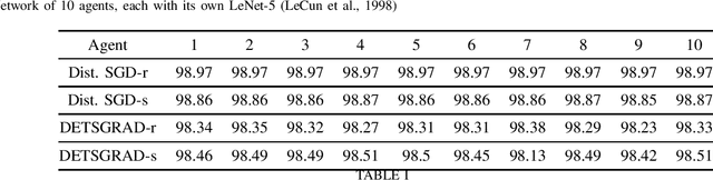 Figure 4 for Distributed Deep Learning with Event-Triggered Communication