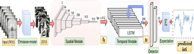 Figure 3 for StressNet: Detecting Stress in Thermal Videos