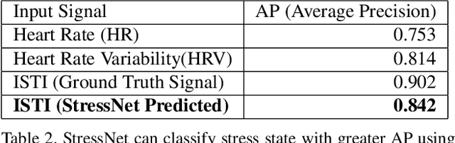 Figure 4 for StressNet: Detecting Stress in Thermal Videos