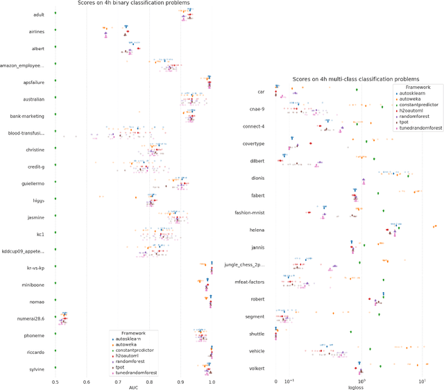 Figure 2 for An Open Source AutoML Benchmark