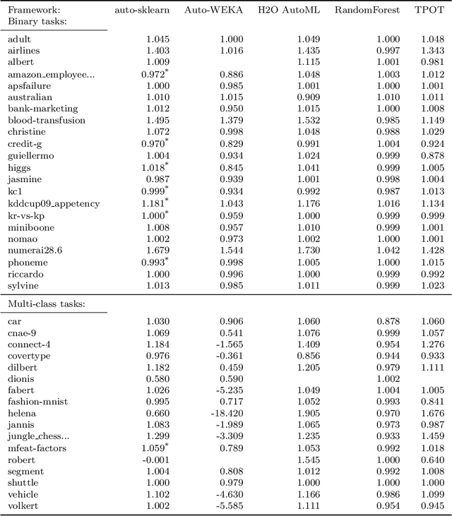 Figure 3 for An Open Source AutoML Benchmark