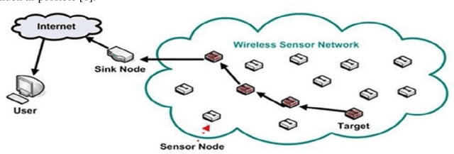 Figure 1 for Analysis of the attack and its solution in wireless sensor networks