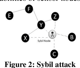 Figure 2 for Analysis of the attack and its solution in wireless sensor networks