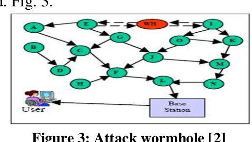 Figure 3 for Analysis of the attack and its solution in wireless sensor networks