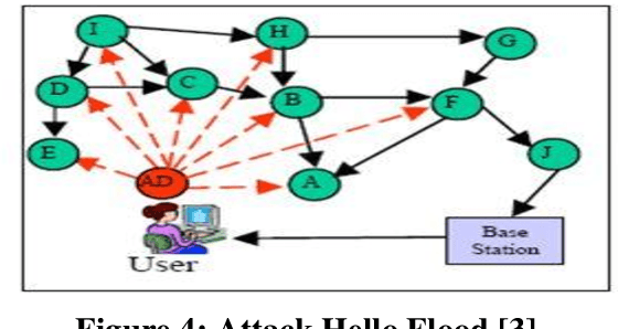 Figure 4 for Analysis of the attack and its solution in wireless sensor networks