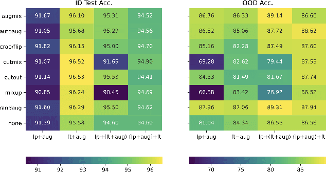 Figure 3 for Exploring the Design of Adaptation Protocols for Improved Generalization and Machine Learning Safety