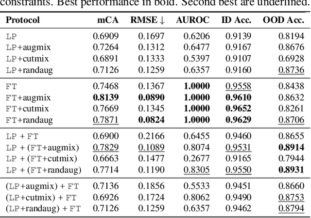 Figure 4 for Exploring the Design of Adaptation Protocols for Improved Generalization and Machine Learning Safety