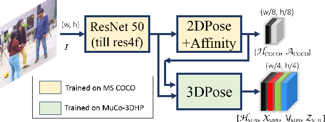 Figure 2 for Single-Shot Multi-Person 3D Pose Estimation From Monocular RGB