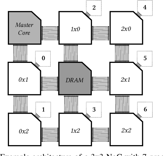 Figure 1 for Dataflow Aware Mapping of Convolutional Neural Networks Onto Many-Core Platforms With Network-on-Chip Interconnect