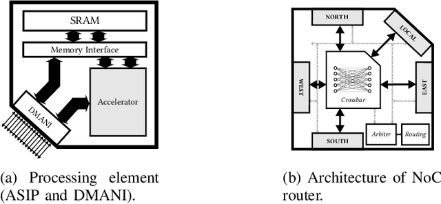 Figure 2 for Dataflow Aware Mapping of Convolutional Neural Networks Onto Many-Core Platforms With Network-on-Chip Interconnect
