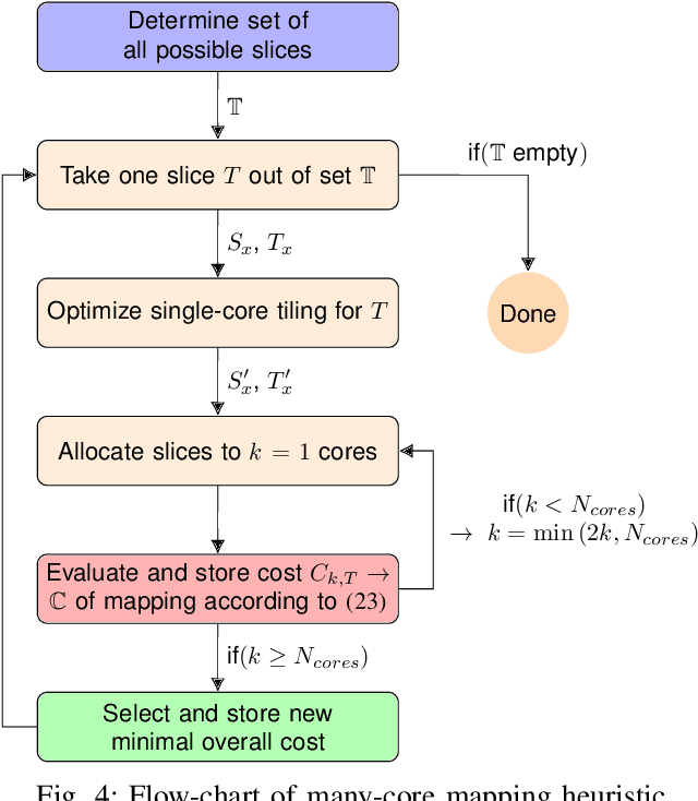 Figure 4 for Dataflow Aware Mapping of Convolutional Neural Networks Onto Many-Core Platforms With Network-on-Chip Interconnect