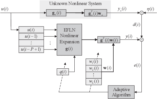 Figure 1 for Robust Adaptive Filtering Based on Exponential Functional Link Network